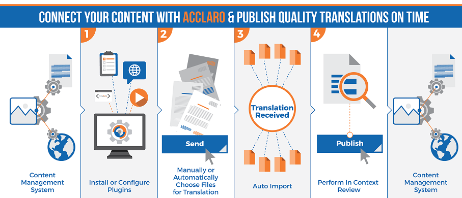 Acclaro's CMS Translation Connectors