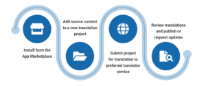 Translations by Acclaro for Contentful - How To