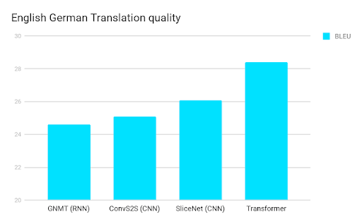 A Machine Translation Terminology Guide - English to German Translation Quality - Transformer