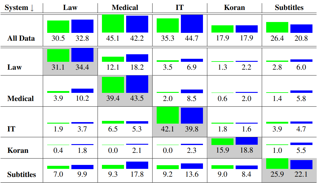 The Next 5 Biggest Challenges in Neural Machine Translation: Out of Domain