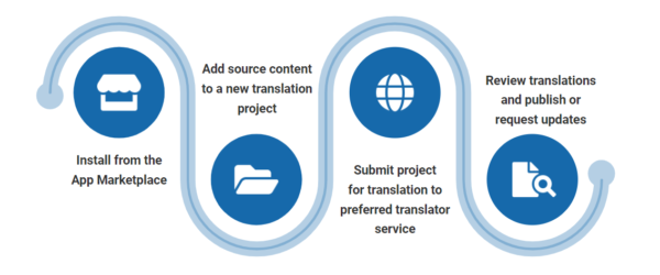 Translations by Acclaro for Contentful - How To