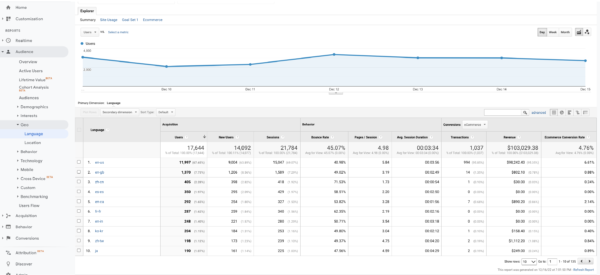 Preferred language of website visitors in Universal Analytics