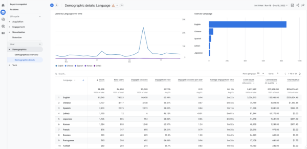 The language of website visitors in GA4